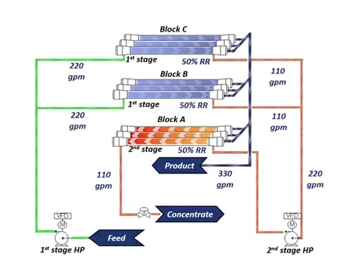 INDUSTRIAL APPLICATION OF FLOW REVERSAL TECHNOLOGY