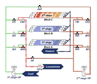 Flow Reversal Technology