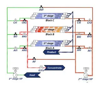 Flow Reversal process