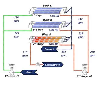 Flow Reversal WFI