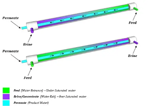 FLOW REVERSAL